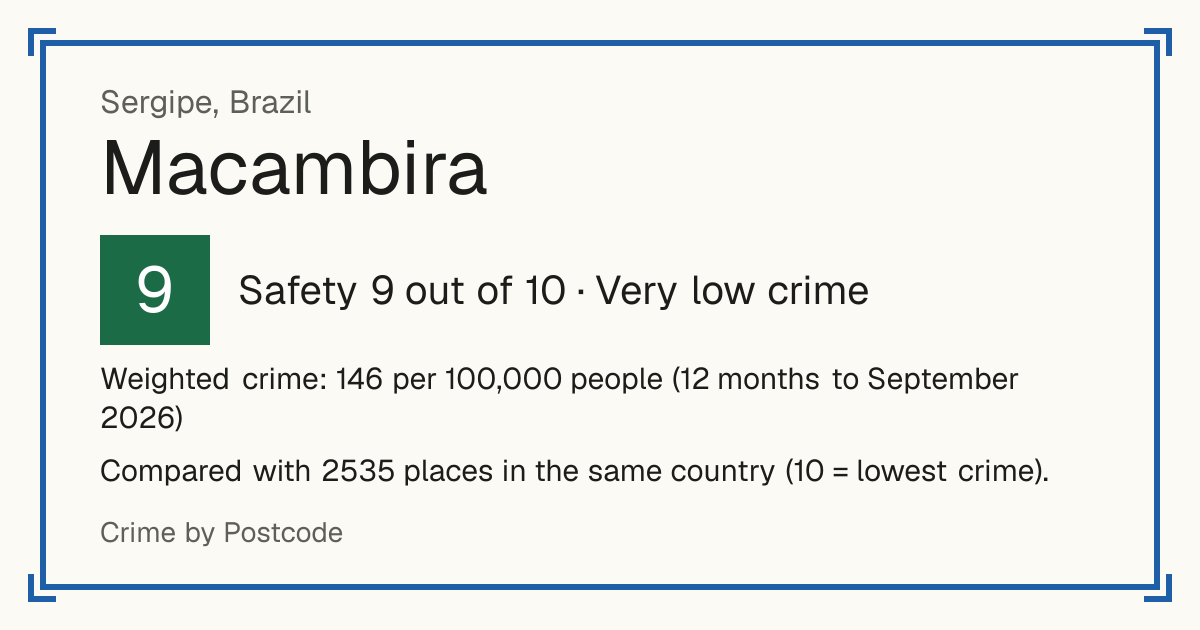 Macambira, Brazil: Safety 9 out of 10 (Very low crime). Weighted crime: 146 per 100,000 people (12 months to September 2026).