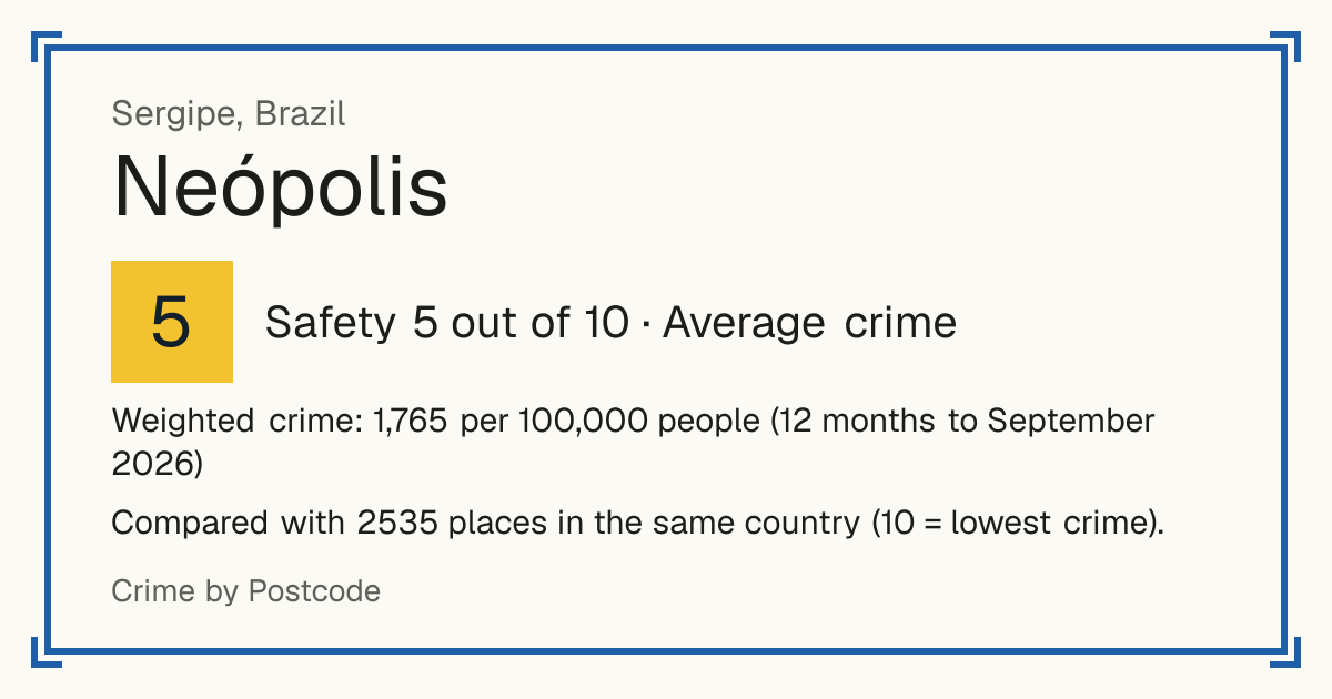 Neópolis, Brazil: Safety 5 out of 10 (Average crime). Weighted crime: 1,765 per 100,000 people (12 months to September 2026).