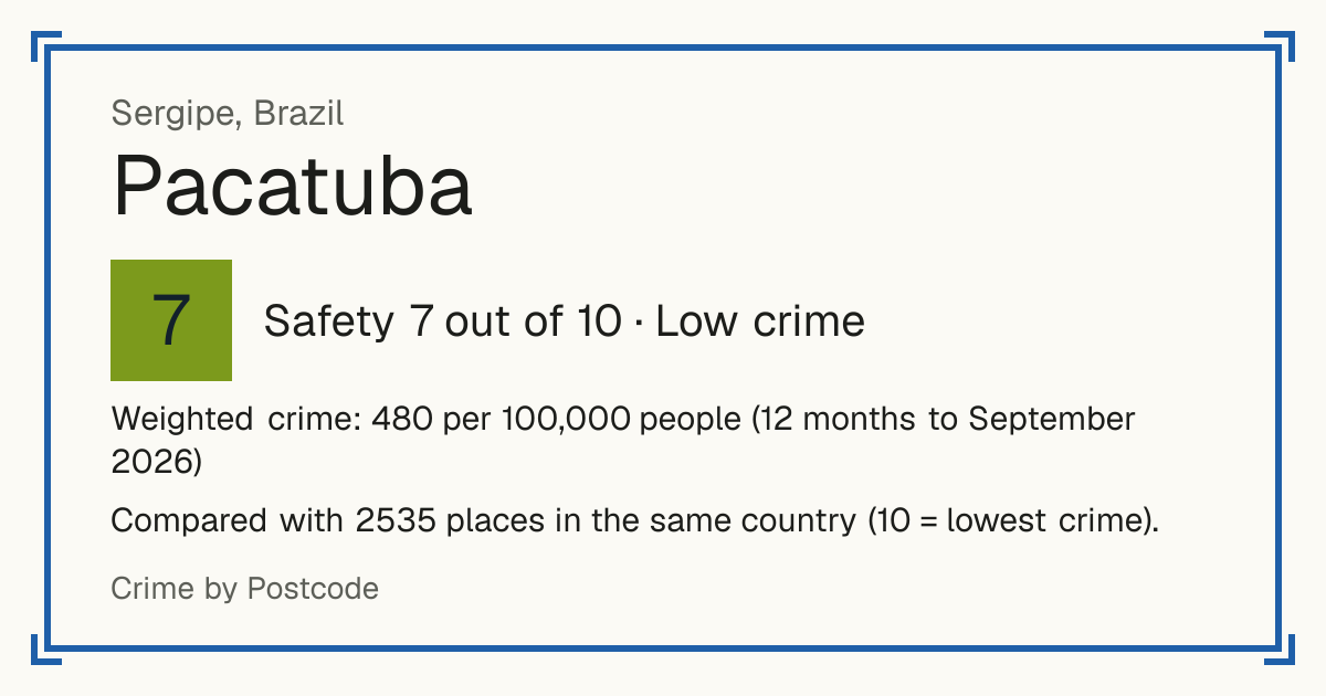 Pacatuba, Sergipe, Brazil: Safety 7 out of 10 (Low crime). Weighted crime: 480 per 100,000 people (12 months to September 2026).