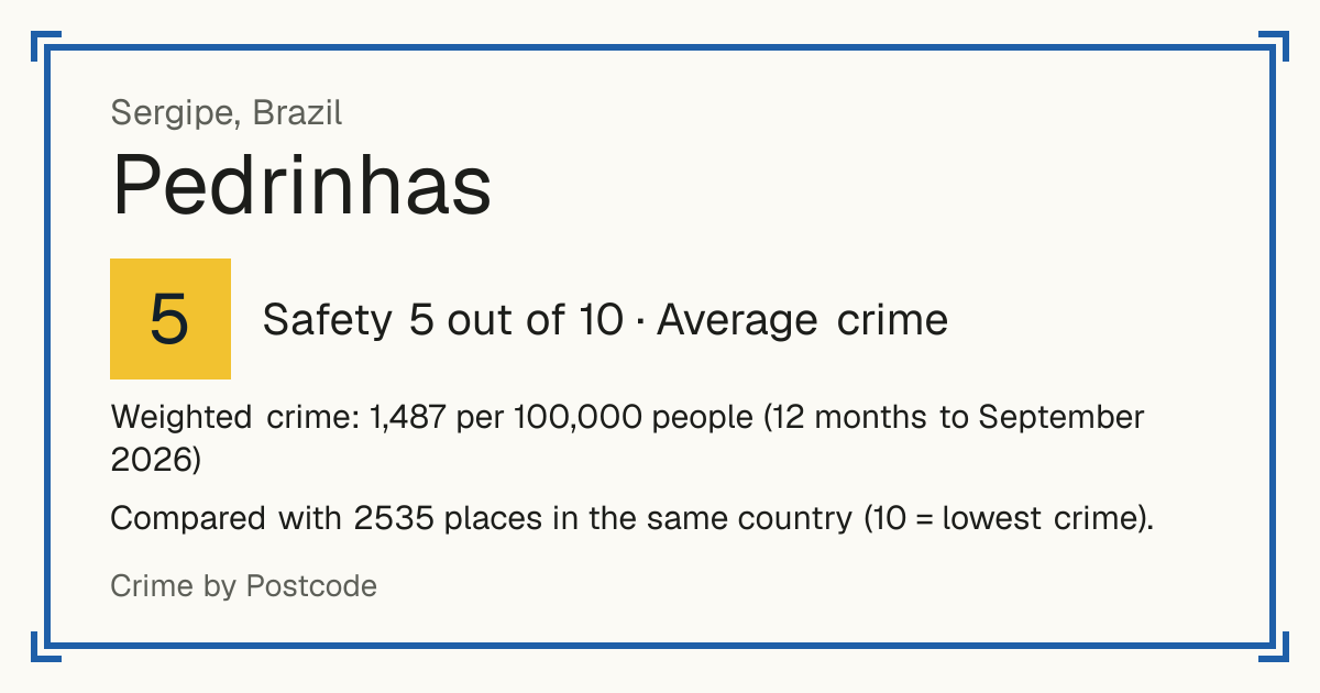 Pedrinhas, Brazil: Safety 5 out of 10 (Average crime). Weighted crime: 1,487 per 100,000 people (12 months to September 2026).