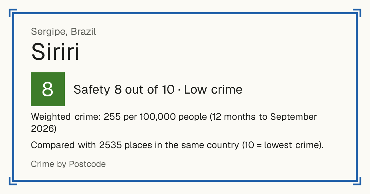 Siriri, Brazil: Safety 8 out of 10 (Low crime). Weighted crime: 255 per 100,000 people (12 months to September 2026).