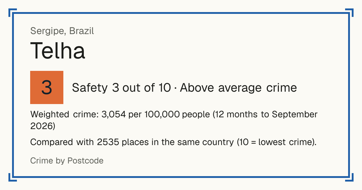 Telha, Brazil: Safety 3 out of 10 (Above average crime). Weighted crime: 3,054 per 100,000 people (12 months to September 2026).