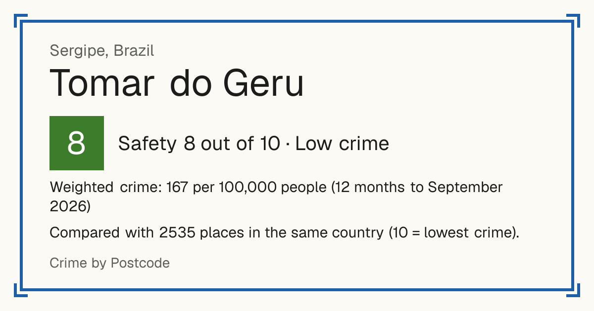 Tomar do Geru, Brazil: Safety 8 out of 10 (Low crime). Weighted crime: 167 per 100,000 people (12 months to September 2026).