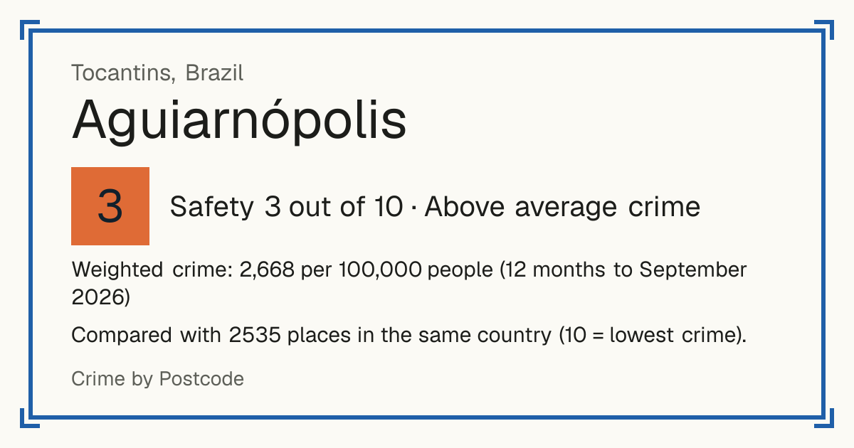 Aguiarnópolis, Brazil: Safety 3 out of 10 (Above average crime). Weighted crime: 2,668 per 100,000 people (12 months to September 2026).