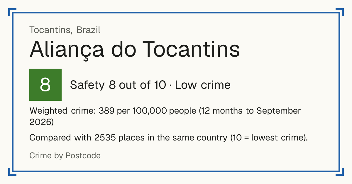 Aliança do Tocantins, Brazil: Safety 8 out of 10 (Low crime). Weighted crime: 389 per 100,000 people (12 months to September 2026).