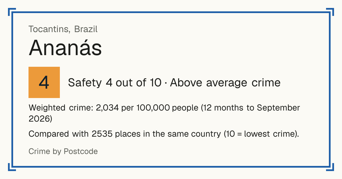 Ananás, Brazil: Safety 4 out of 10 (Above average crime). Weighted crime: 2,034 per 100,000 people (12 months to September 2026).