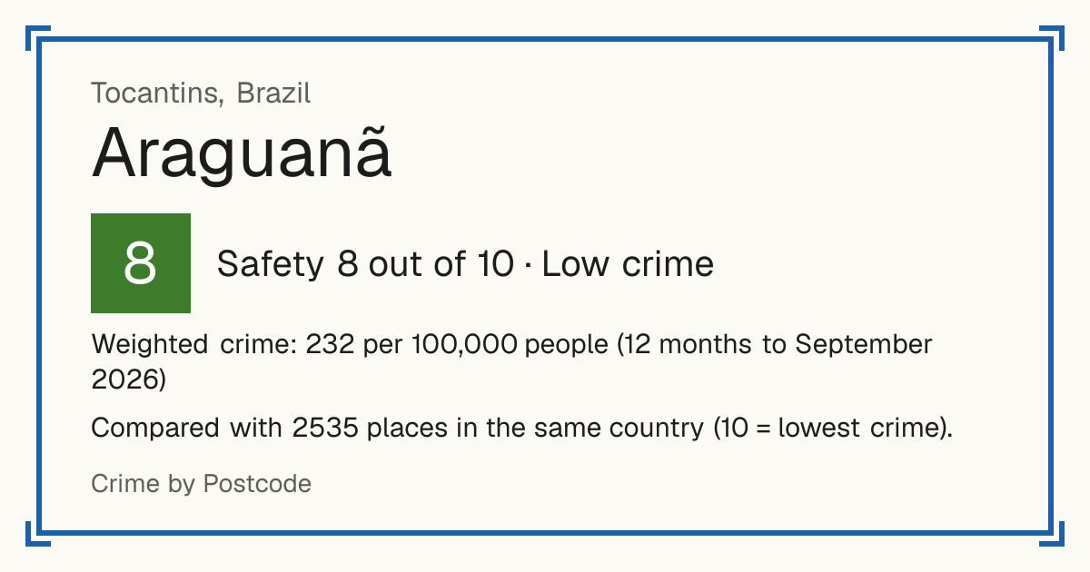 Araguanã, Tocantins, Brazil: Safety 8 out of 10 (Low crime). Weighted crime: 232 per 100,000 people (12 months to September 2026).