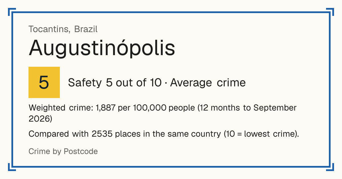 Augustinópolis, Brazil: Safety 5 out of 10 (Average crime). Weighted crime: 1,887 per 100,000 people (12 months to September 2026).