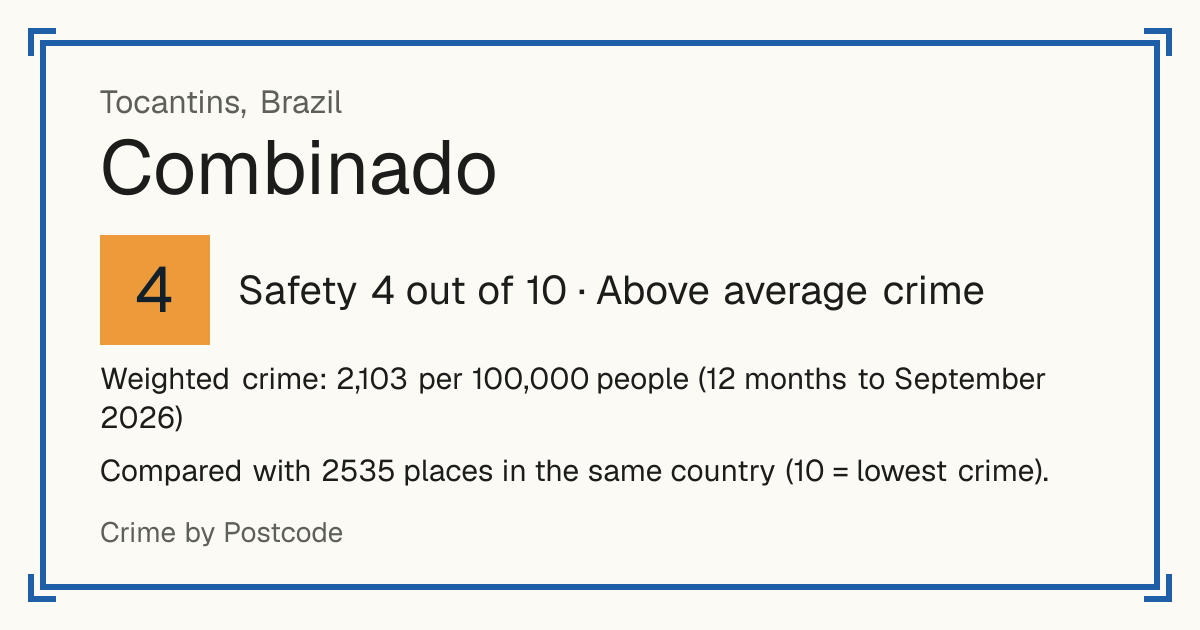 Combinado, Brazil: Safety 4 out of 10 (Above average crime). Weighted crime: 2,103 per 100,000 people (12 months to September 2026).