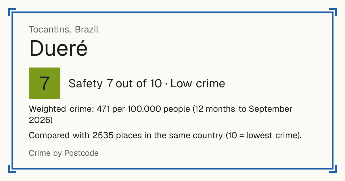 Dueré, Brazil: Safety 7 out of 10 (Low crime). Weighted crime: 471 per 100,000 people (12 months to September 2026).