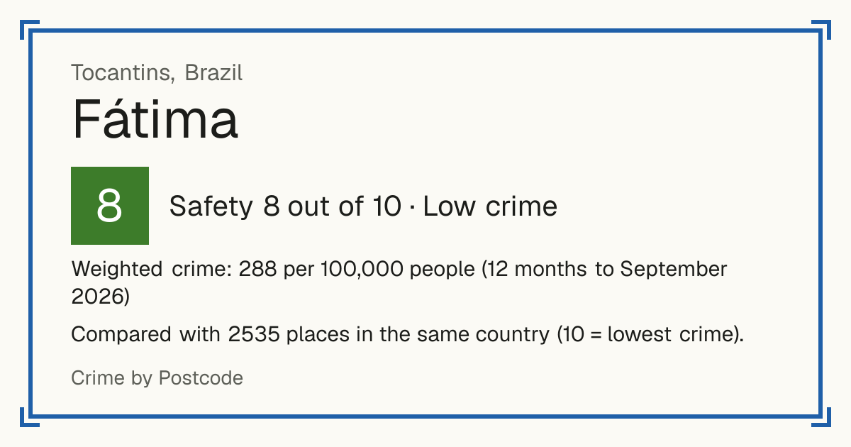 Fátima, Tocantins, Brazil: Safety 8 out of 10 (Low crime). Weighted crime: 288 per 100,000 people (12 months to September 2026).
