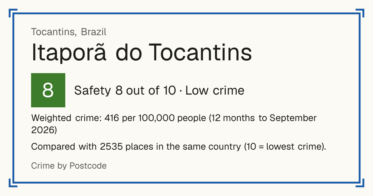 Itaporã do Tocantins, Brazil: Safety 8 out of 10 (Low crime). Weighted crime: 416 per 100,000 people (12 months to September 2026).