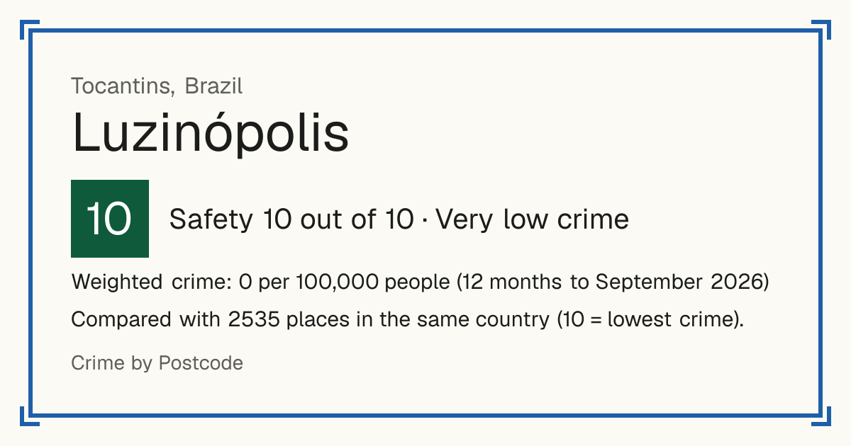 Luzinópolis, Brazil: Safety 10 out of 10 (Very low crime). Weighted crime: 0 per 100,000 people (12 months to September 2026).