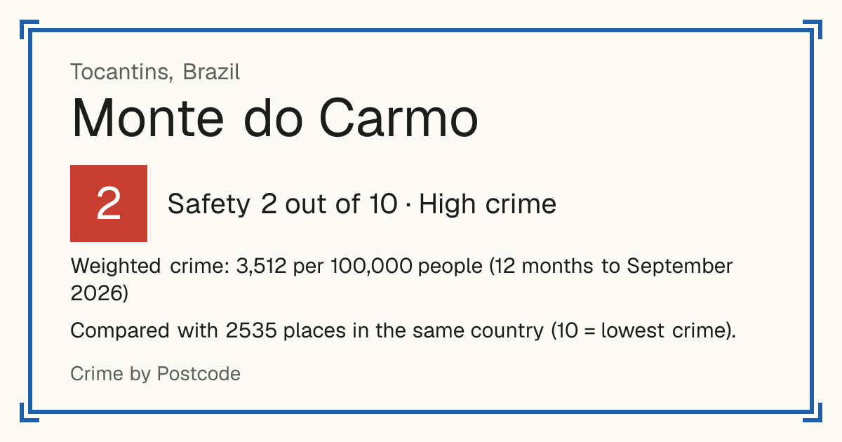 Monte do Carmo, Brazil: Safety 2 out of 10 (High crime). Weighted crime: 3,512 per 100,000 people (12 months to September 2026).