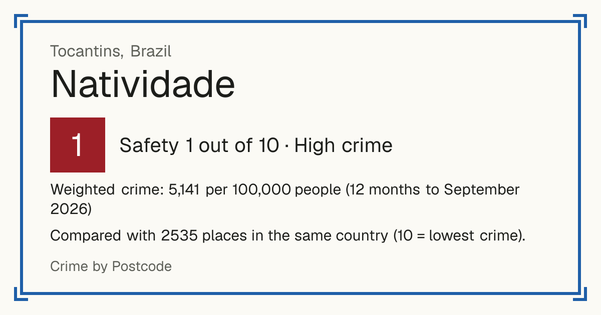 Natividade, Tocantins, Brazil: Safety 1 out of 10 (High crime). Weighted crime: 5,141 per 100,000 people (12 months to September 2026).