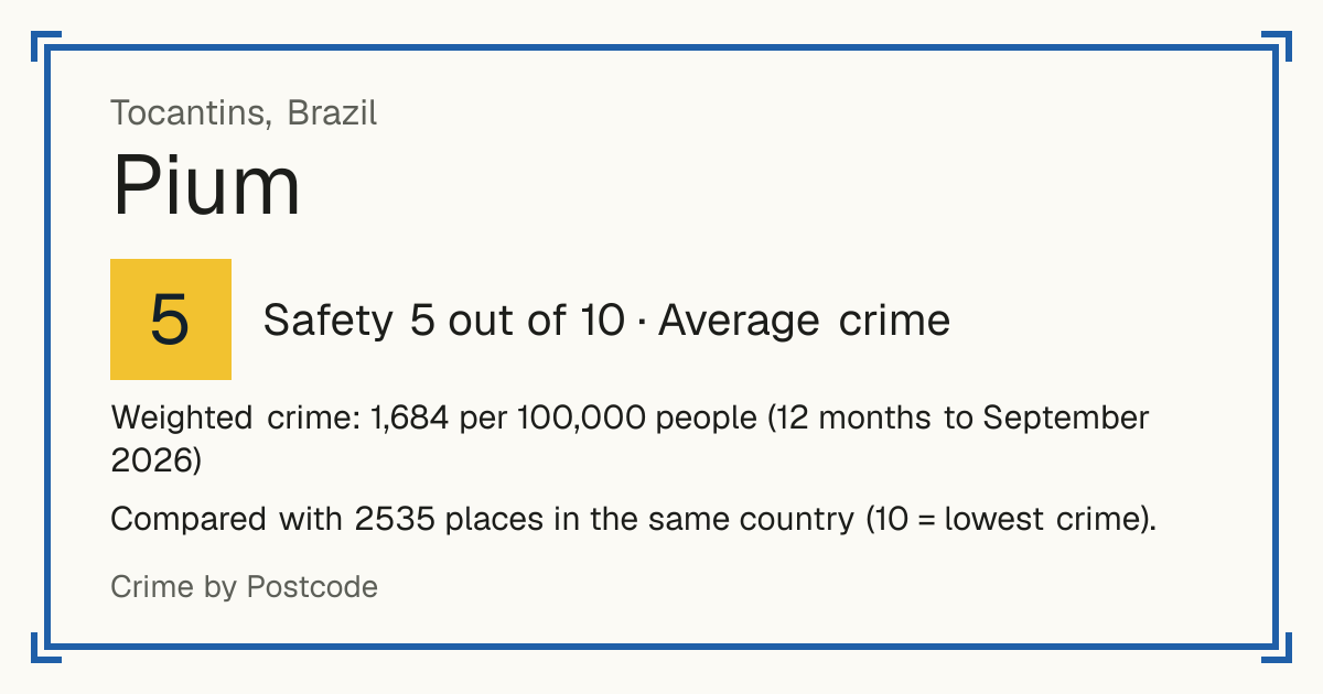 Pium, Brazil: Safety 5 out of 10 (Average crime). Weighted crime: 1,684 per 100,000 people (12 months to September 2026).