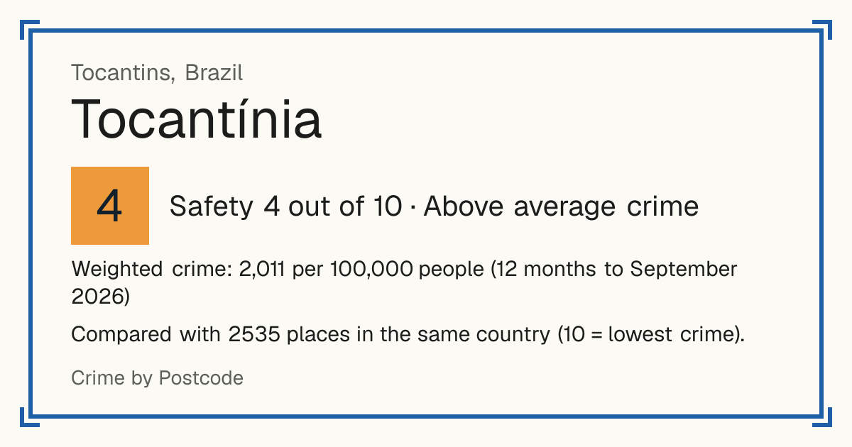 Tocantínia, Brazil: Safety 4 out of 10 (Above average crime). Weighted crime: 2,011 per 100,000 people (12 months to September 2026).