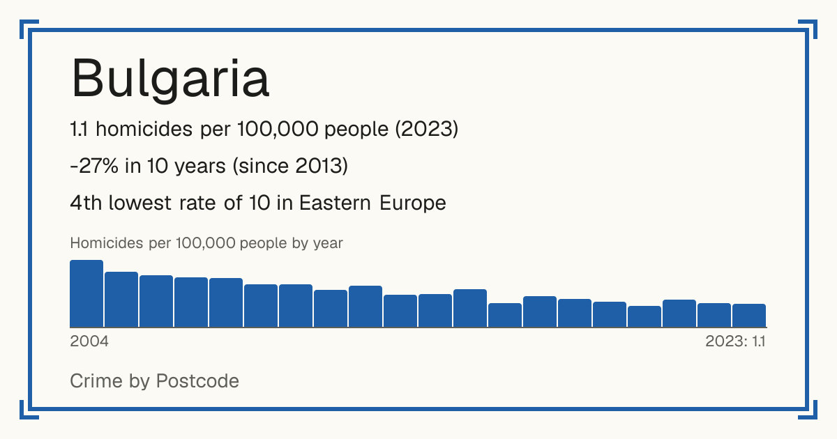 Bulgaria: 1.1 homicides per 100,000 people (2023). -27% in 10 years (since 2013). 4th lowest rate of 10 in Eastern Europe.