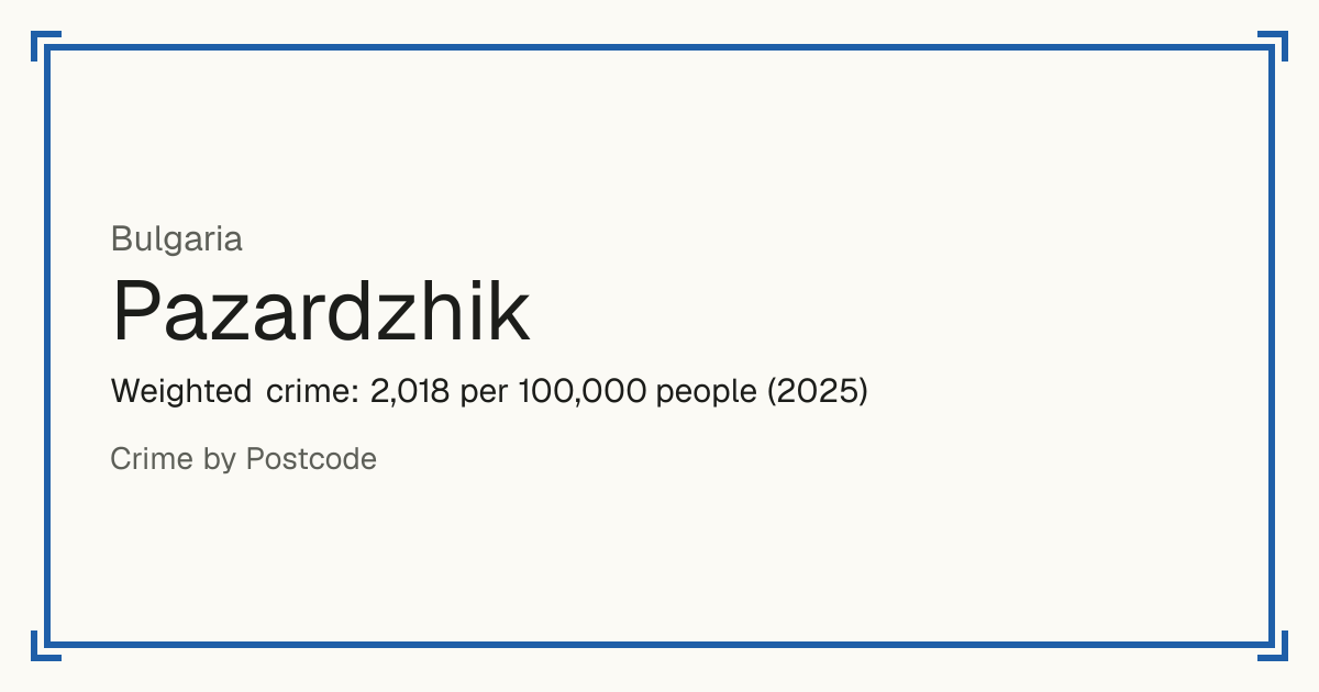 Pazardzhik, Bulgaria: Weighted crime: 2,018 per 100,000 people (2025).