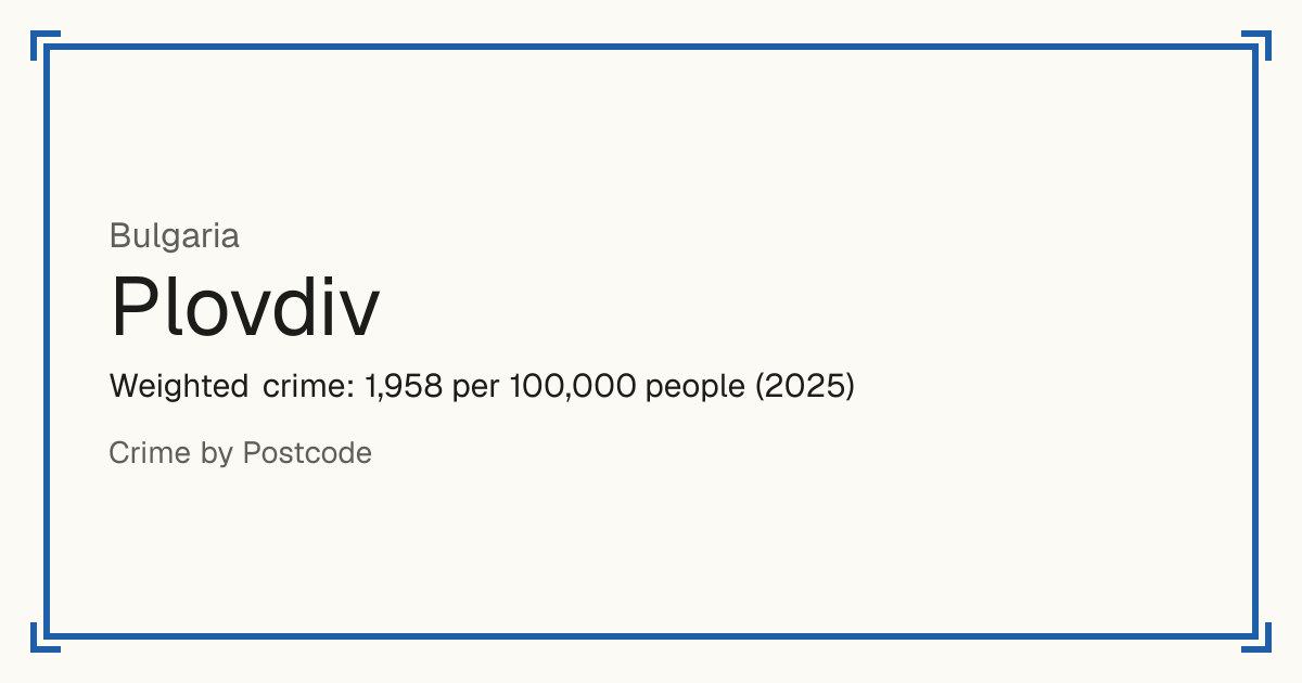 Plovdiv, Bulgaria: Weighted crime: 1,958 per 100,000 people (2025).