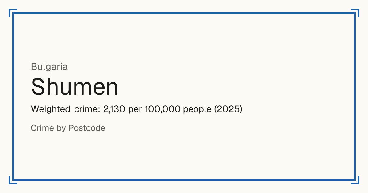 Shumen, Bulgaria: Weighted crime: 2,130 per 100,000 people (2025).