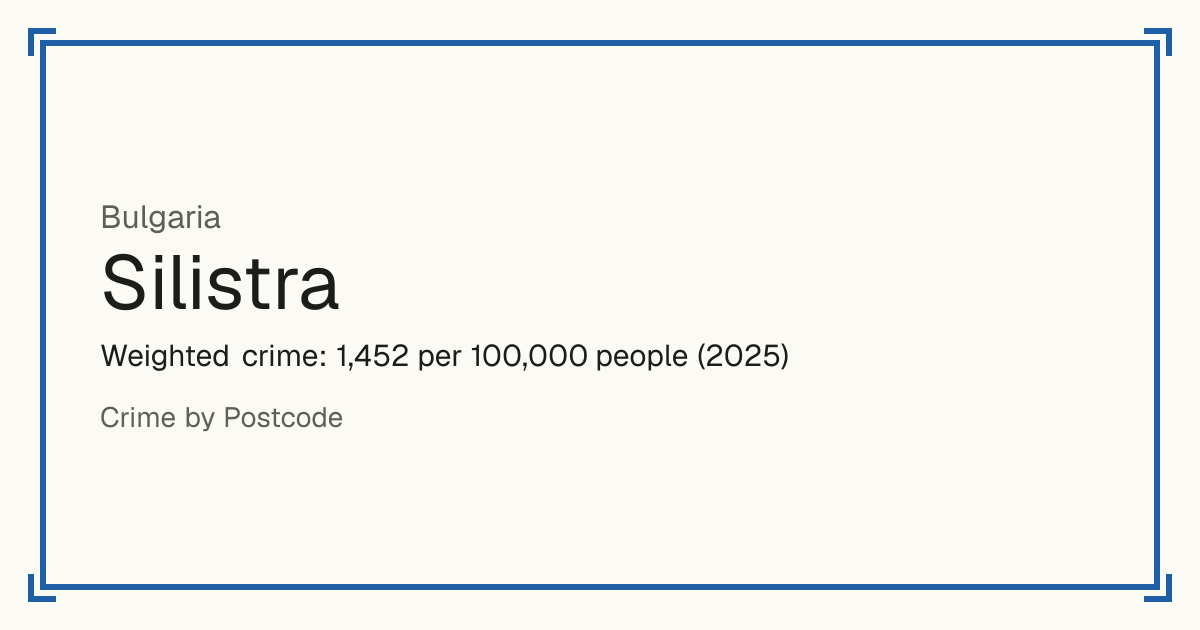 Silistra, Bulgaria: Weighted crime: 1,452 per 100,000 people (2025).