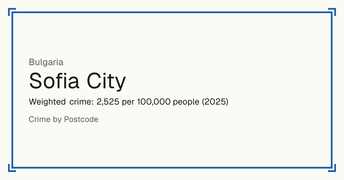 Sofia City, Bulgaria: Weighted crime: 2,525 per 100,000 people (2025).