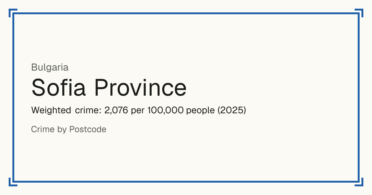Sofia Province, Bulgaria: Weighted crime: 2,076 per 100,000 people (2025).