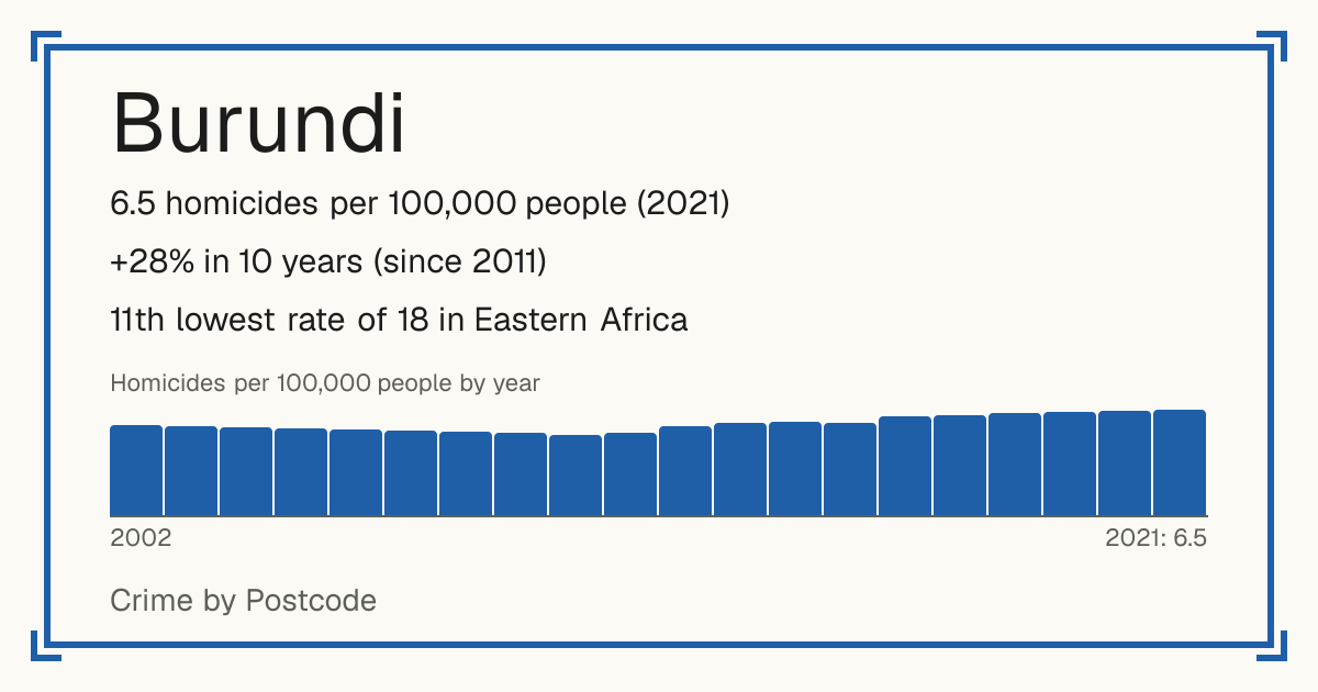 Burundi: 6.5 homicides per 100,000 people (2021). +28% in 10 years (since 2011). 11th lowest rate of 18 in Eastern Africa.