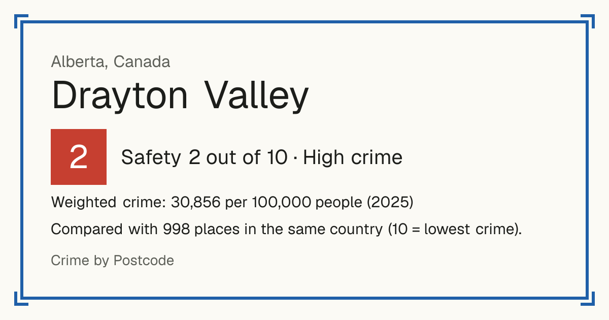 Drayton Valley, Canada: Safety 2 out of 10 (High crime). Weighted crime: 30,856 per 100,000 people (2025).