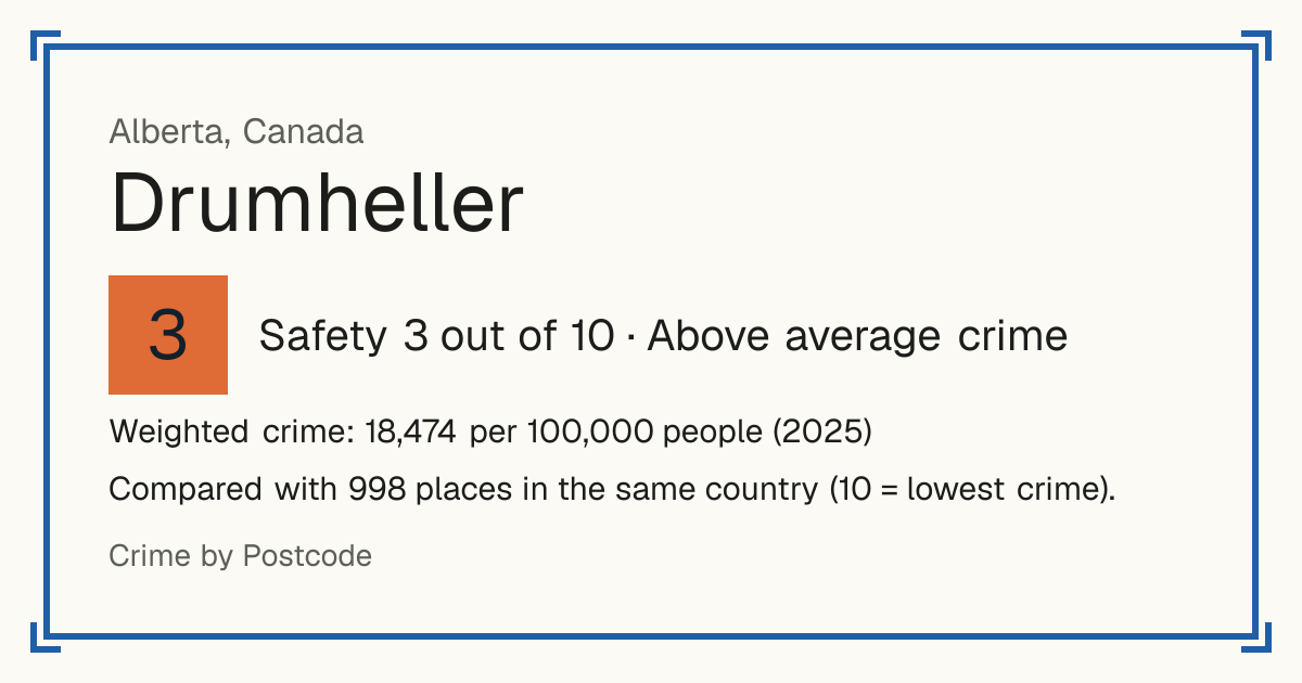 Drumheller, Canada: Safety 3 out of 10 (Above average crime). Weighted crime: 18,474 per 100,000 people (2025).