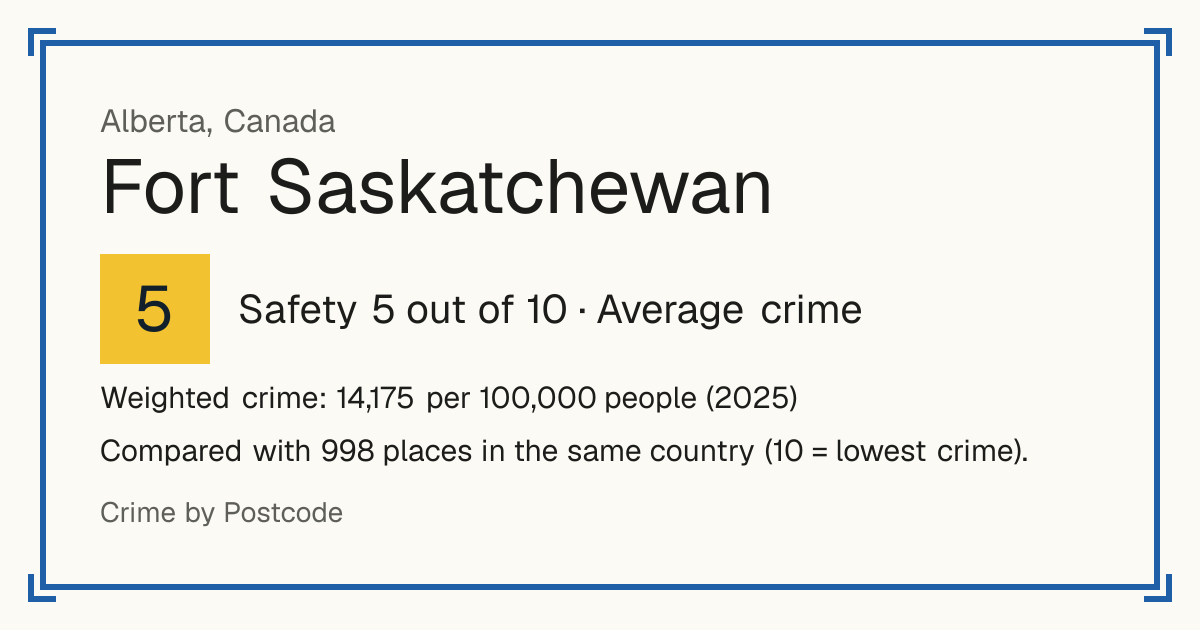 Fort Saskatchewan, Canada: Safety 5 out of 10 (Average crime). Weighted crime: 14,175 per 100,000 people (2025).