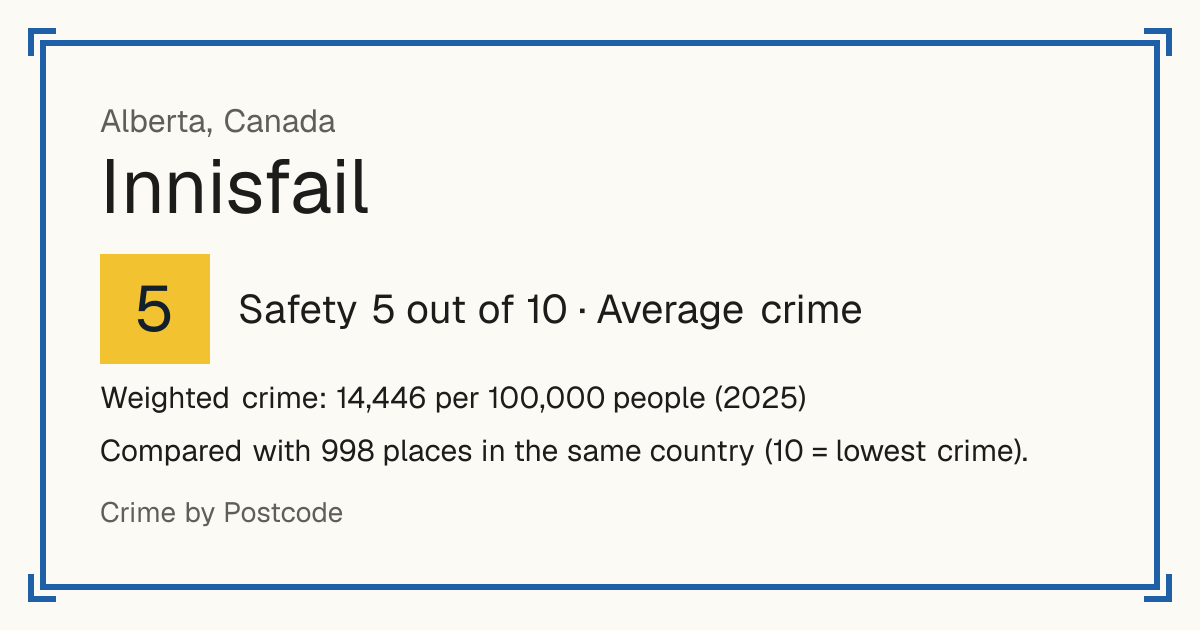Innisfail, Canada: Safety 5 out of 10 (Average crime). Weighted crime: 14,446 per 100,000 people (2025).