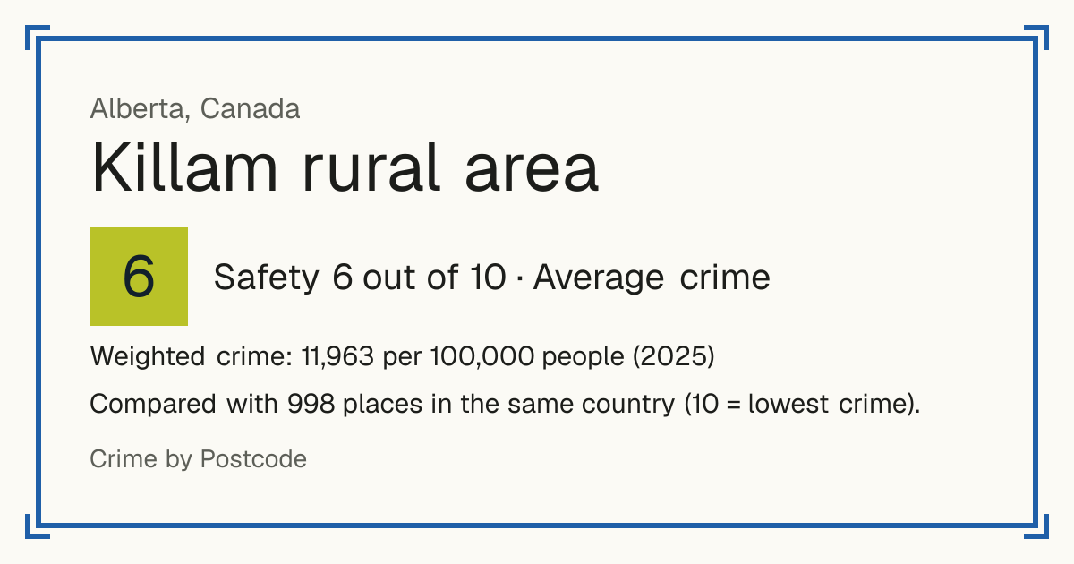 Killam rural area, Canada: Safety 6 out of 10 (Average crime). Weighted crime: 11,963 per 100,000 people (2025).