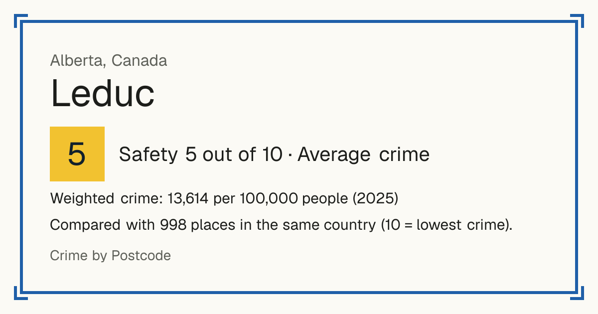Leduc, Canada: Safety 5 out of 10 (Average crime). Weighted crime: 13,614 per 100,000 people (2025).