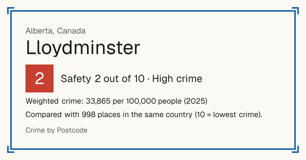 Lloydminster, Canada: Safety 2 out of 10 (High crime). Weighted crime: 33,865 per 100,000 people (2025).