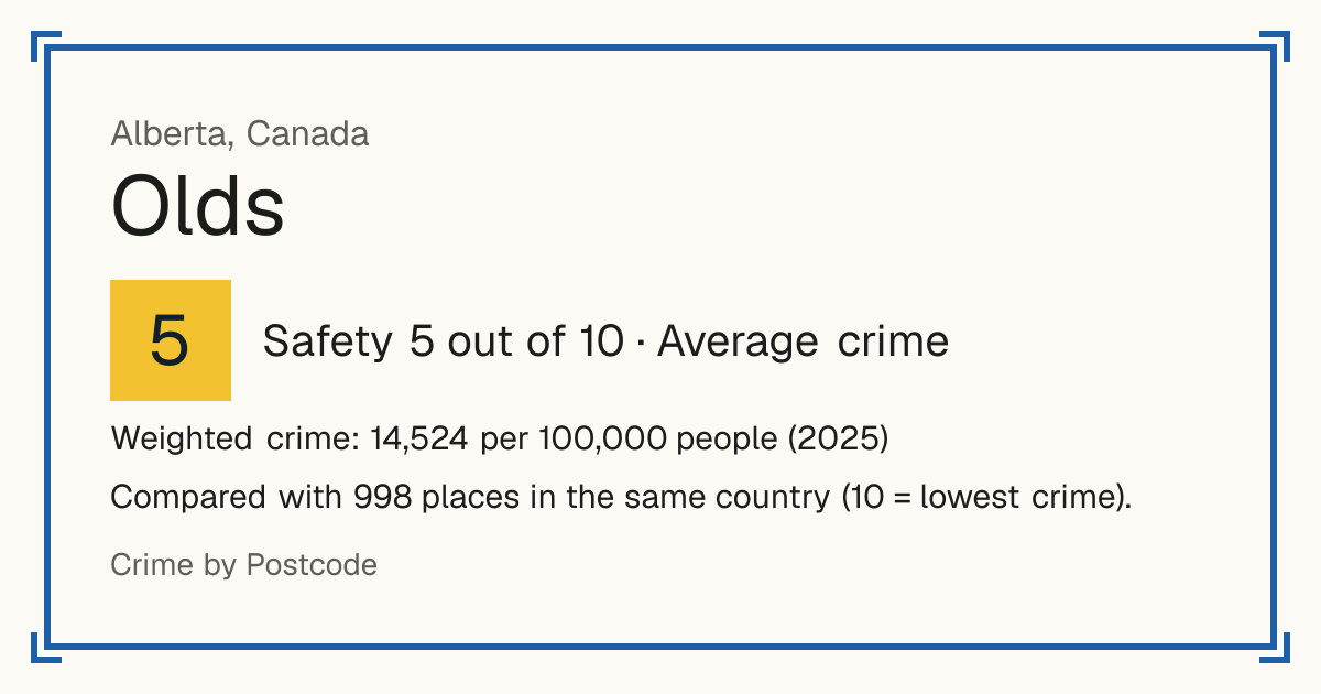 Olds, Canada: Safety 5 out of 10 (Average crime). Weighted crime: 14,524 per 100,000 people (2025).