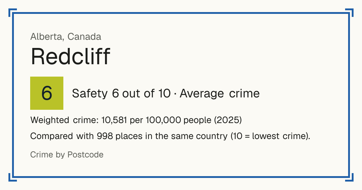 Redcliff, Canada: Safety 6 out of 10 (Average crime). Weighted crime: 10,581 per 100,000 people (2025).