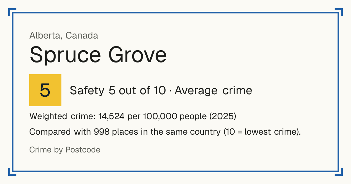 Spruce Grove, Canada: Safety 5 out of 10 (Average crime). Weighted crime: 14,524 per 100,000 people (2025).