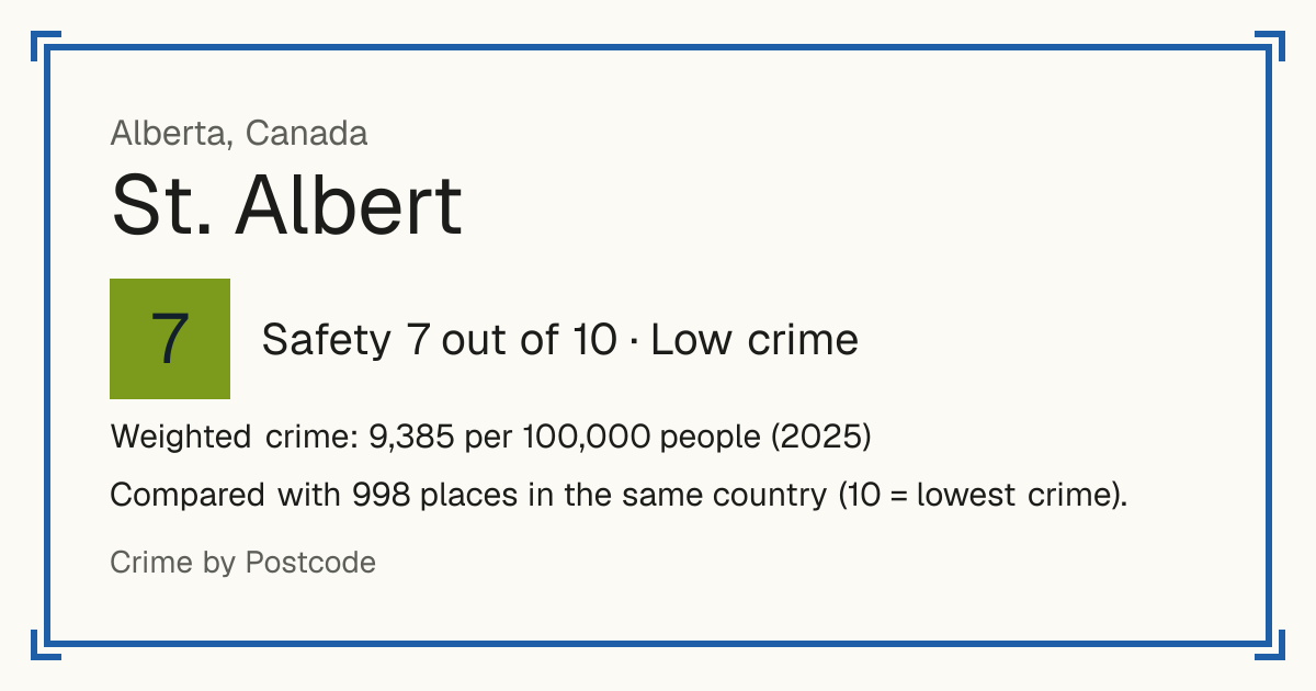 St. Albert, Canada: Safety 7 out of 10 (Low crime). Weighted crime: 9,385 per 100,000 people (2025).