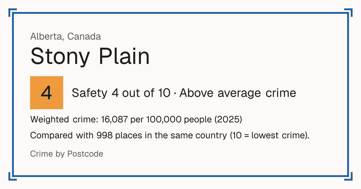 Stony Plain, Canada: Safety 4 out of 10 (Above average crime). Weighted crime: 16,087 per 100,000 people (2025).