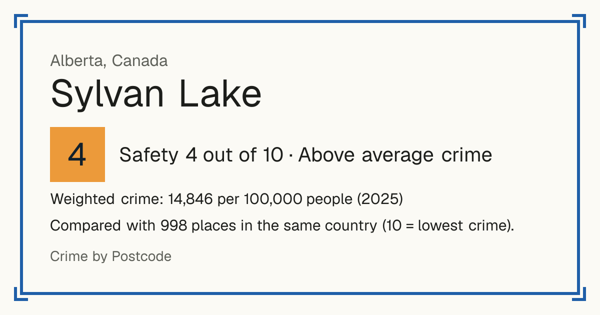 Sylvan Lake, Canada: Safety 4 out of 10 (Above average crime). Weighted crime: 14,846 per 100,000 people (2025).