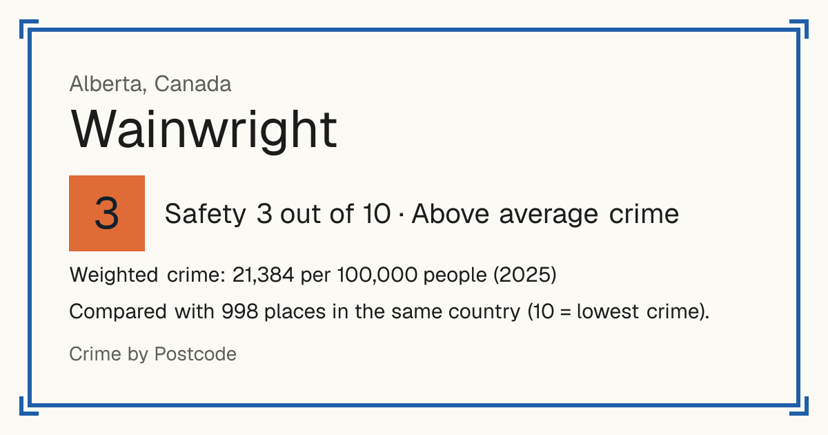Wainwright, Canada: Safety 3 out of 10 (Above average crime). Weighted crime: 21,384 per 100,000 people (2025).