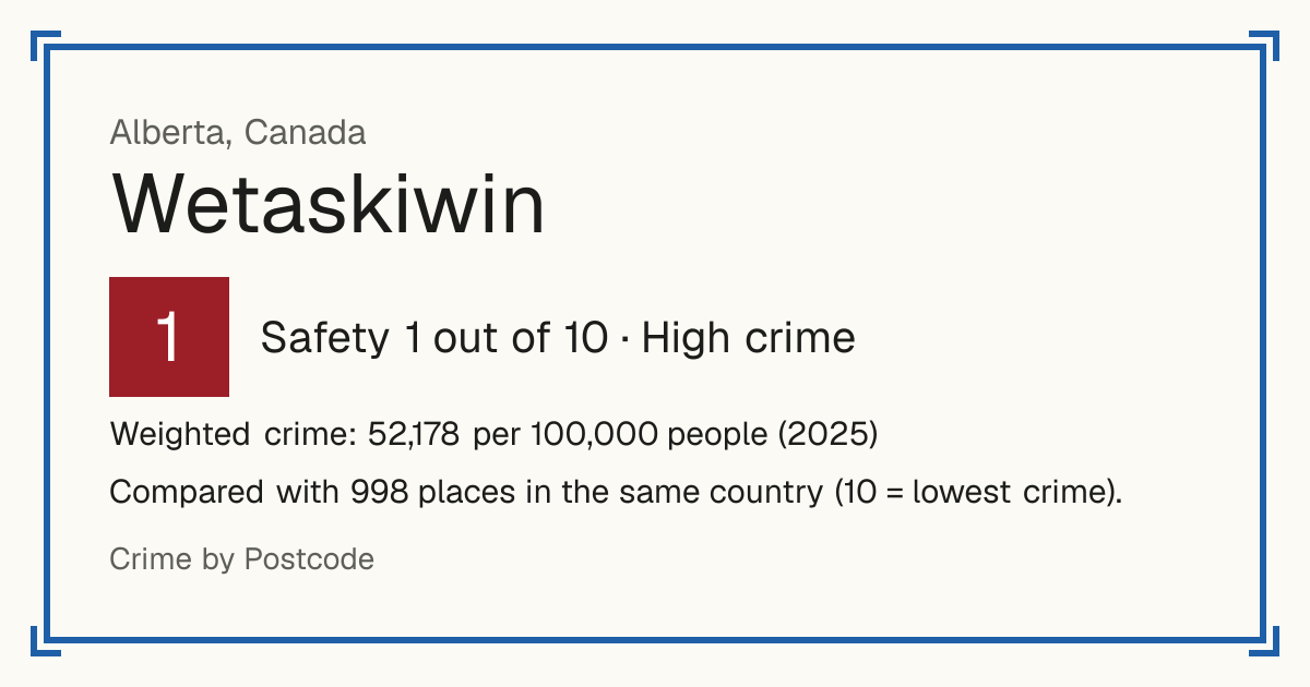 Wetaskiwin, Canada: Safety 1 out of 10 (High crime). Weighted crime: 52,178 per 100,000 people (2025).