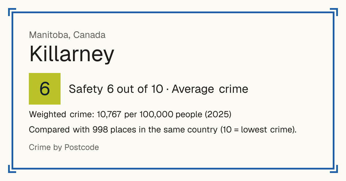 Killarney, Canada: Safety 6 out of 10 (Average crime). Weighted crime: 10,767 per 100,000 people (2025).
