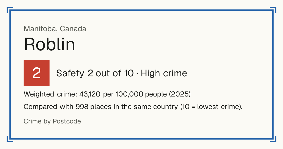 Roblin, Canada: Safety 2 out of 10 (High crime). Weighted crime: 43,120 per 100,000 people (2025).