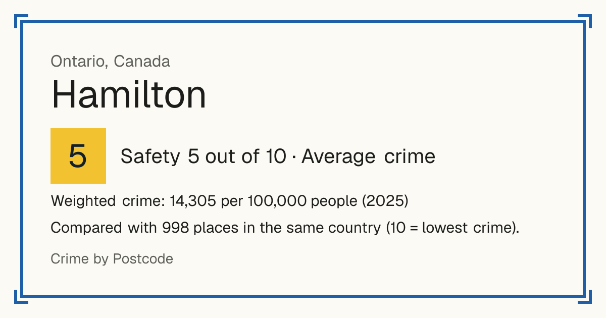 Hamilton, Canada: Safety 5 out of 10 (Average crime). Weighted crime: 14,305 per 100,000 people (2025).