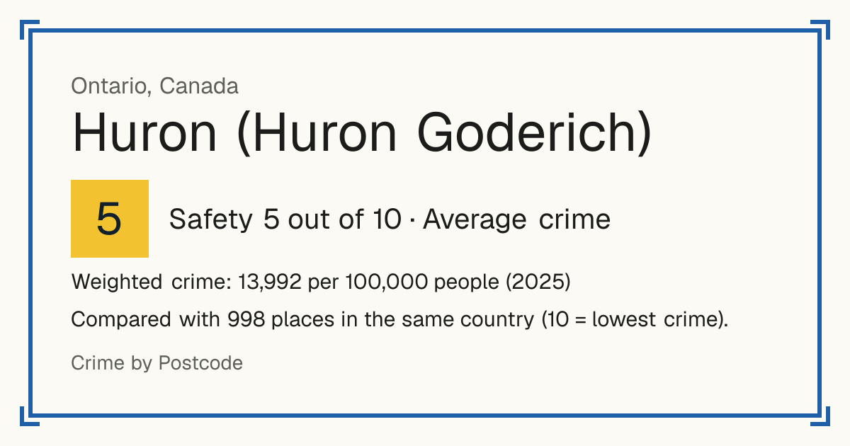 Huron (Huron Goderich), Canada: Safety 5 out of 10 (Average crime). Weighted crime: 13,992 per 100,000 people (2025).