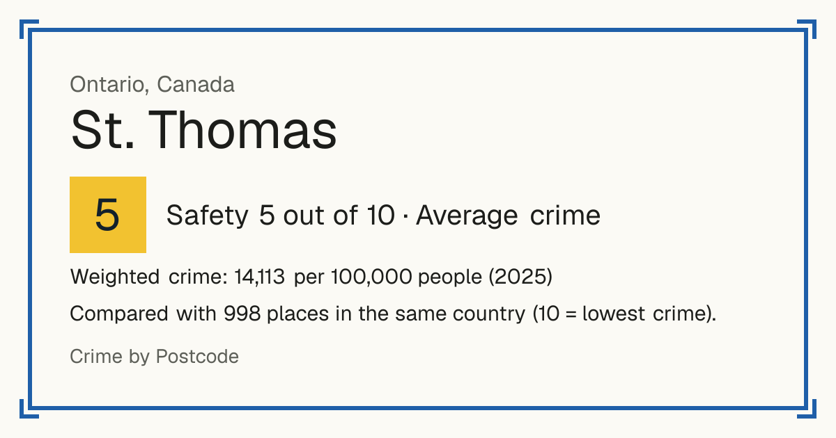 St. Thomas, Canada: Safety 5 out of 10 (Average crime). Weighted crime: 14,113 per 100,000 people (2025).