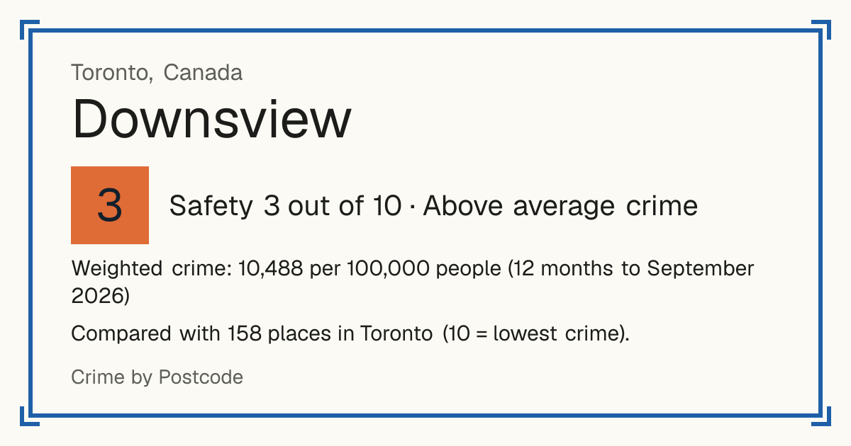Downsview, Canada: Safety 3 out of 10 (Above average crime). Weighted crime: 10,488 per 100,000 people (12 months to September 2026).